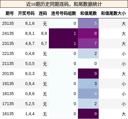 连码分析，和尾分析