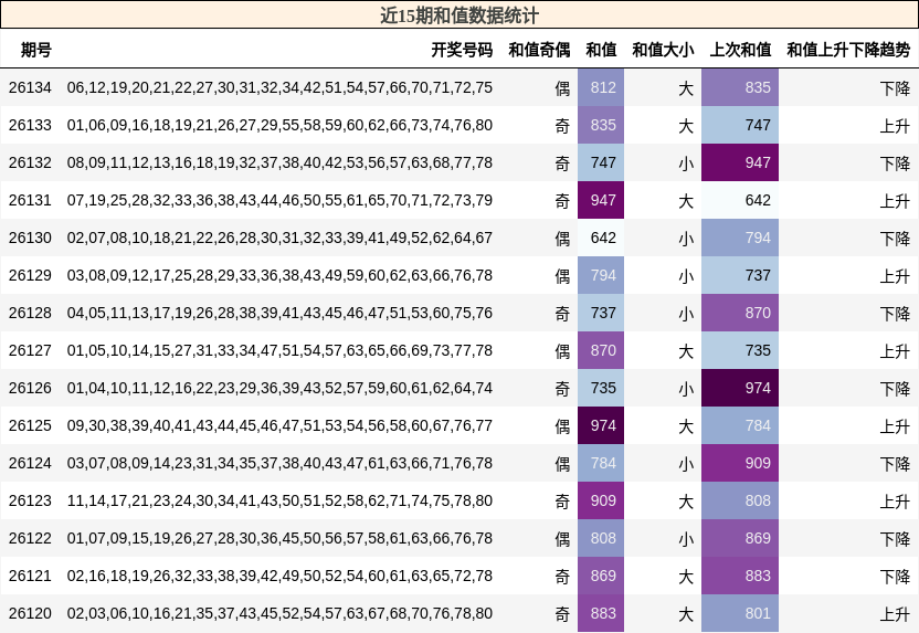 和值分析