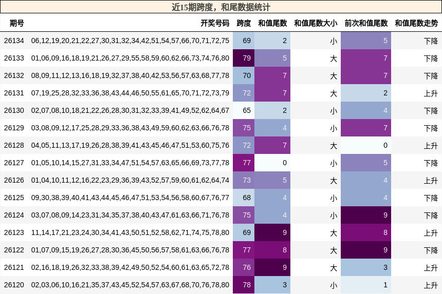 跨度分析，和尾分析