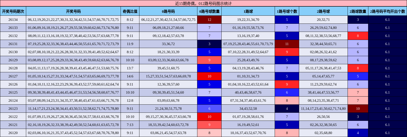 近15期奇偶，012路号码图示统计