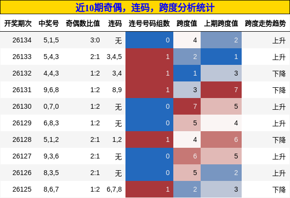 奇偶分析，连码分析，跨度分析