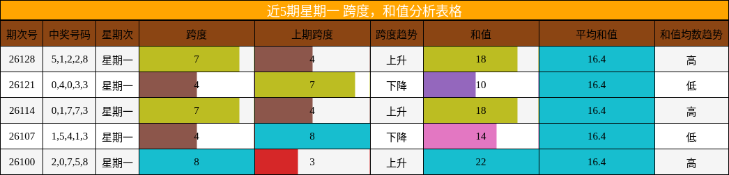 跨度分析，和值分析
