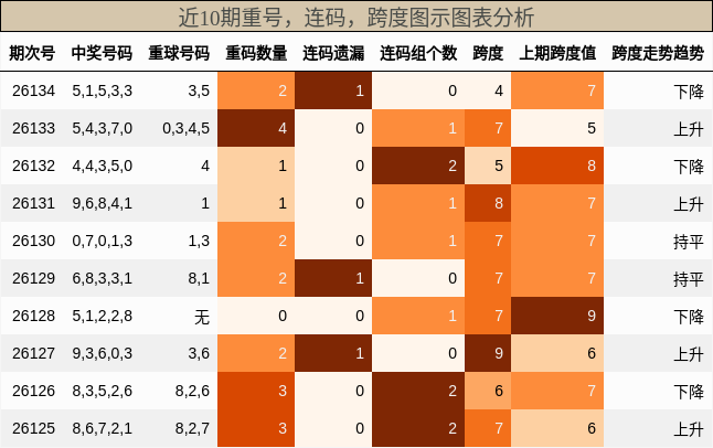 重号分析，连码分析，跨度分析