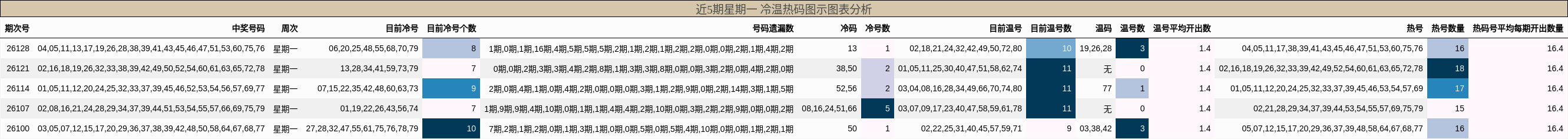 冷温热码分析