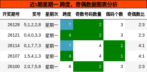 跨度分析，奇偶分析
