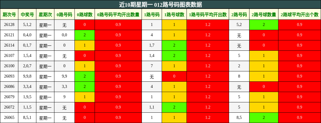近10期星期一 012路号码图表数据