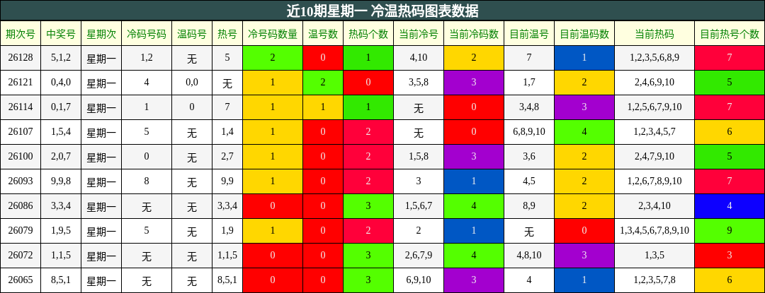 近10期星期一 冷温热码图表数据