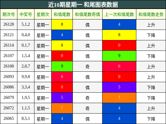 近10期星期一 和尾图表数据