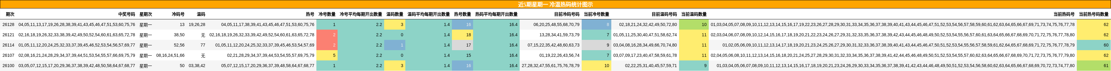 冷温热码分析