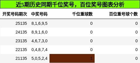 千位奖号分析，百位奖号分析