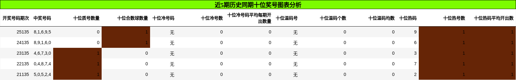 十位奖号分析