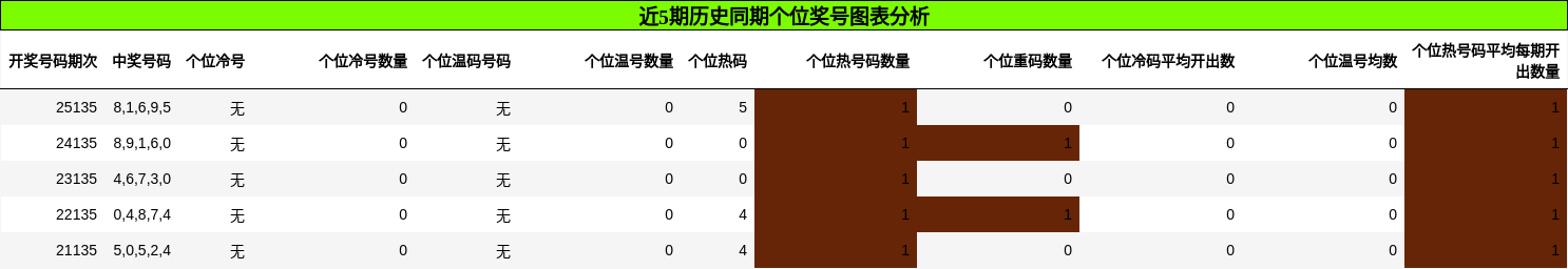 个位奖号分析
