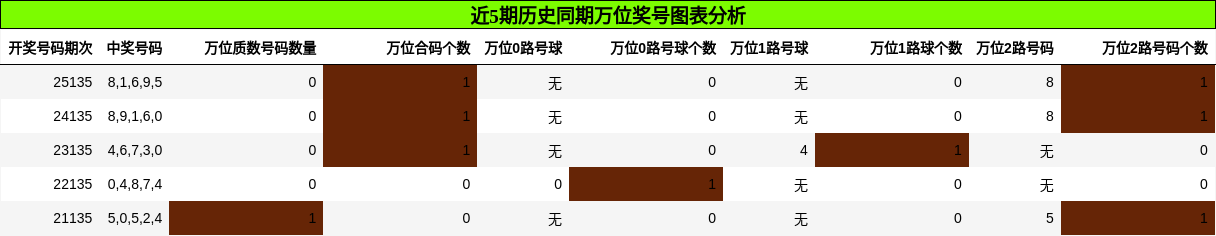 万位奖号分析