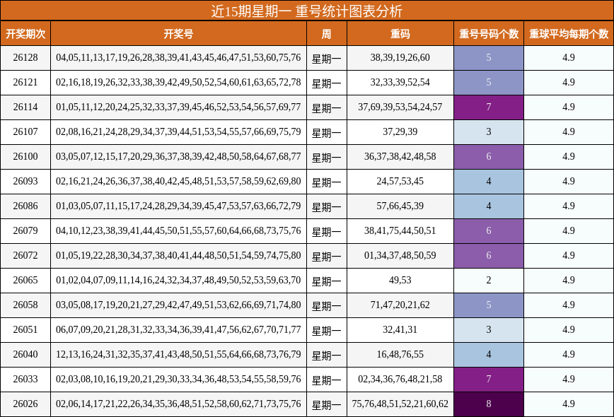 重号分析
