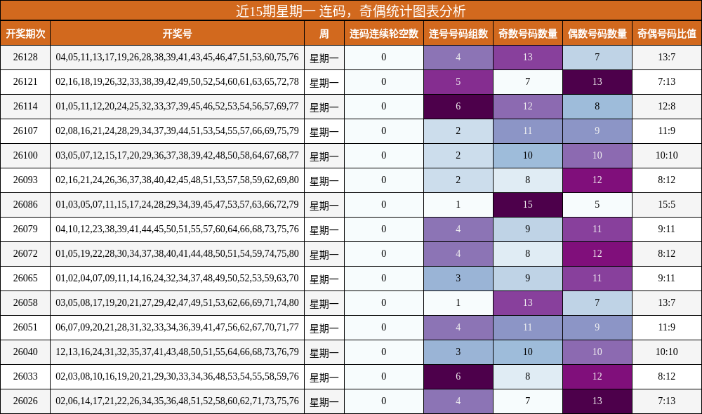 连码分析，奇偶分析