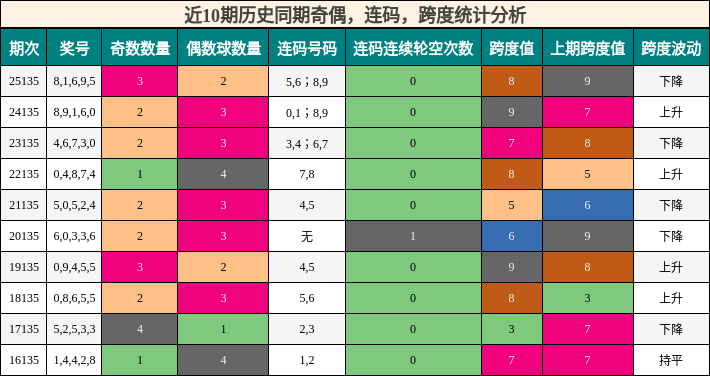 奇偶分析，连码分析，跨度分析