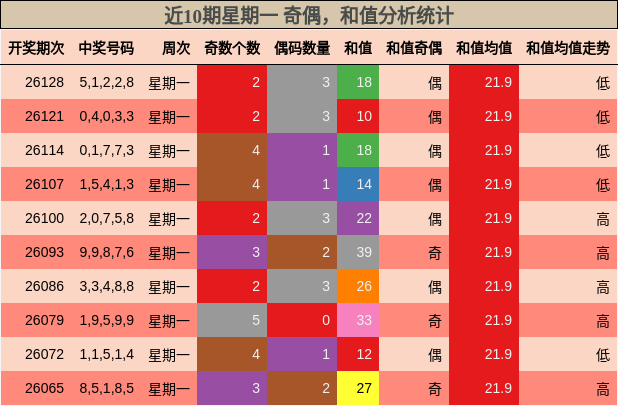 近10期星期一 奇偶，和值分析统计