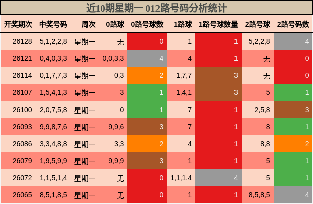 近10期星期一 012路号码分析统计