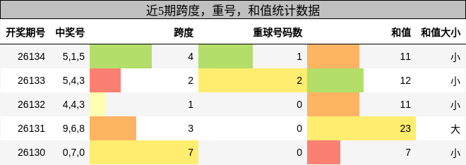 跨度分析，重号分析，和值分析