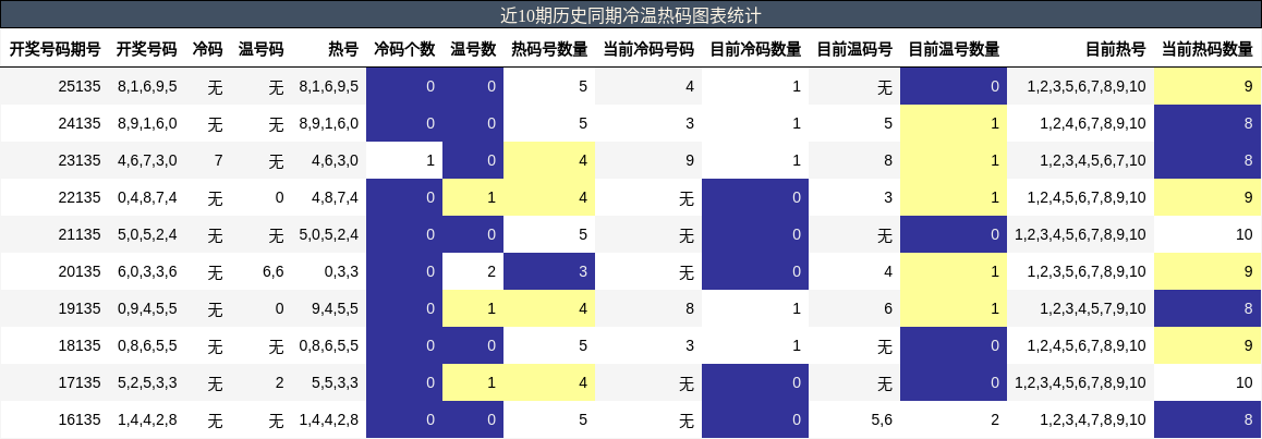 冷温热码分析