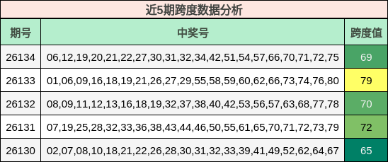 近5期跨度数据分析