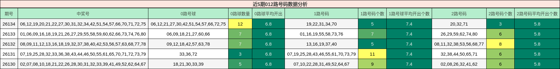 近5期012路号码数据分析