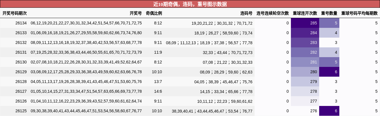 近10期奇偶，连码，重号图示数据