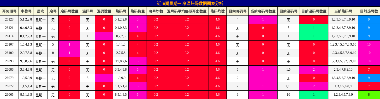 冷温热码分析