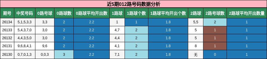 近5期012路号码数据分析