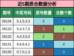 近5期质合数据分析