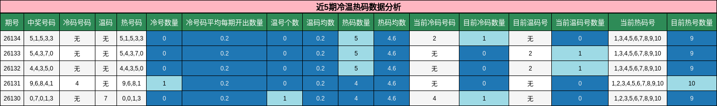 近5期冷温热码数据分析