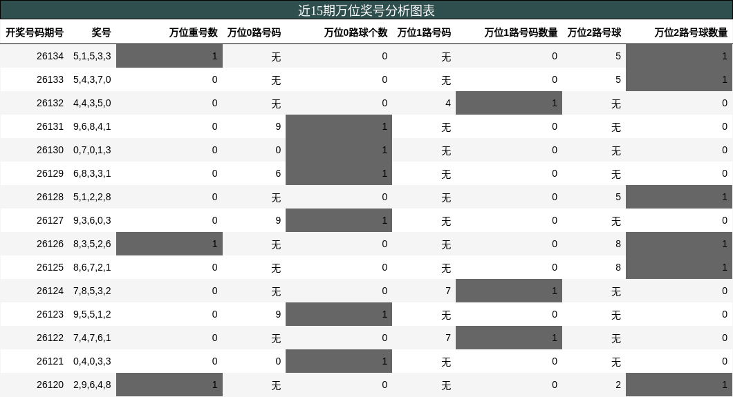 万位奖号分析