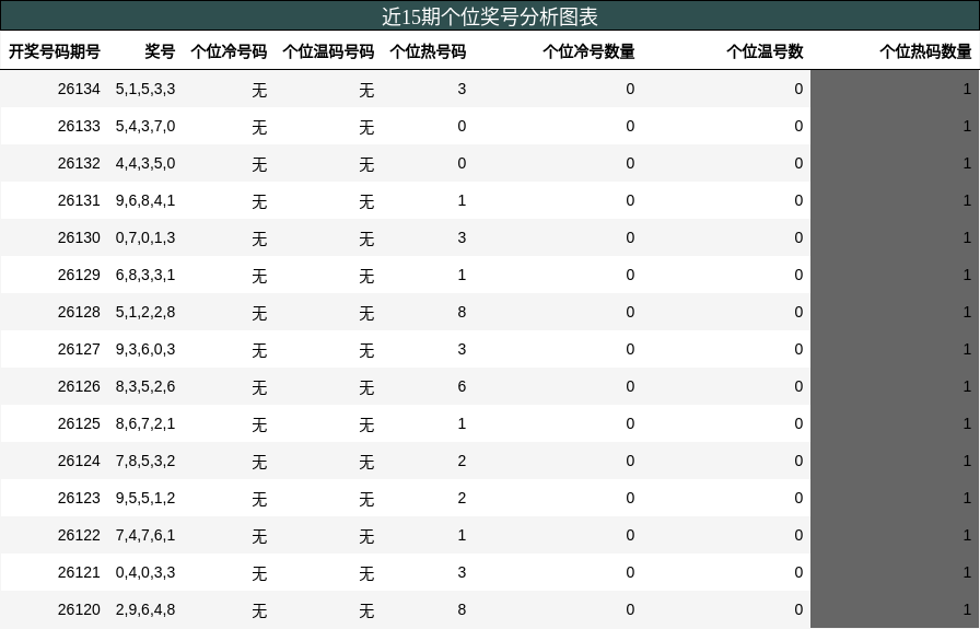 个位奖号分析