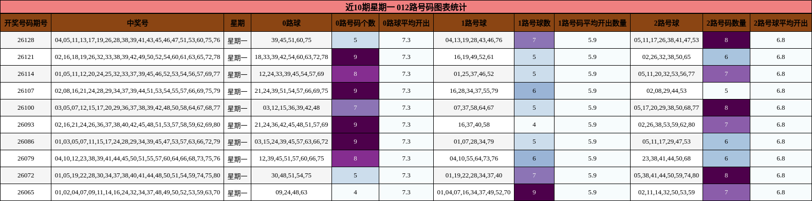 近10期星期一 012路号码图表统计