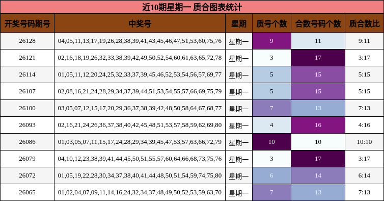 近10期星期一 质合图表统计