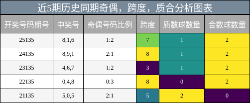 近5期历史同期奇偶，跨度，质合分析图表