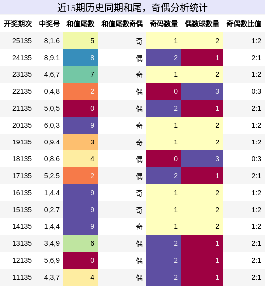 和尾分析，奇偶分析