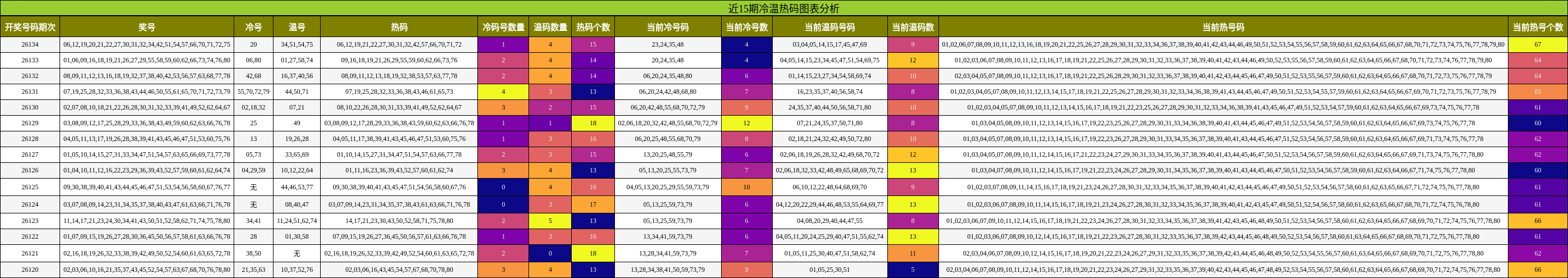 冷温热码分析