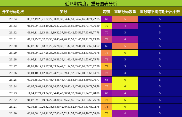 跨度分析，重号分析