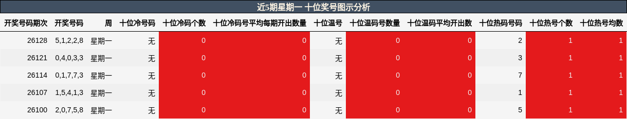 近5期星期一 十位奖号图示分析