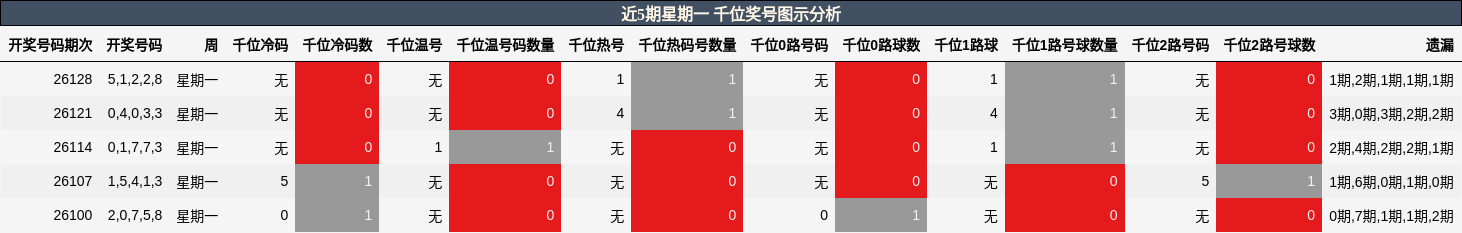 近5期星期一 千位奖号图示分析