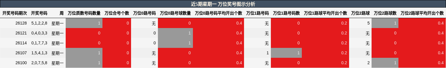近5期星期一 万位奖号图示分析