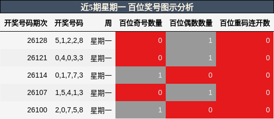 近5期星期一 百位奖号图示分析