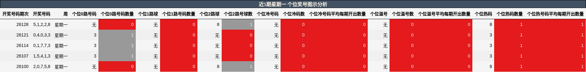 近5期星期一 个位奖号图示分析