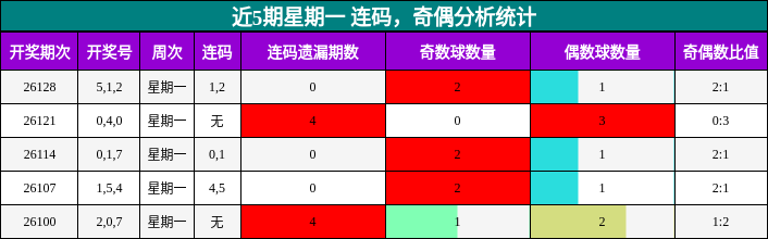 连码分析，奇偶分析