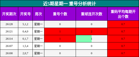 重号分析