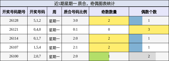 近5期星期一 质合，奇偶图表统计