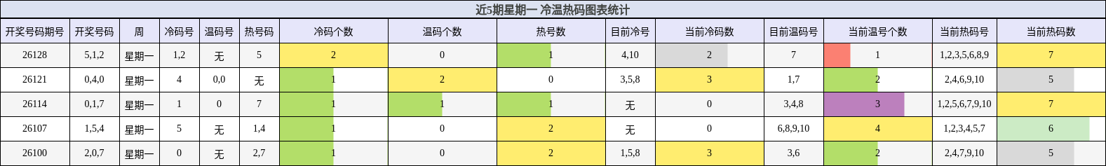 近5期星期一 冷温热码图表统计