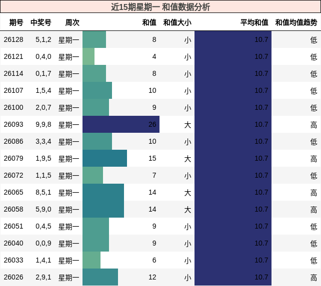 近15期星期一 和值数据分析