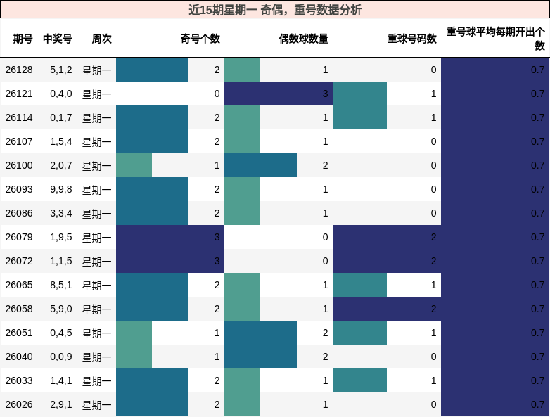 近15期星期一 奇偶，重号数据分析
